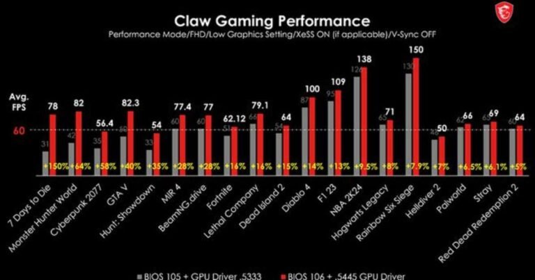 MSI Claw | Atualização melhora desempenho em até 150%