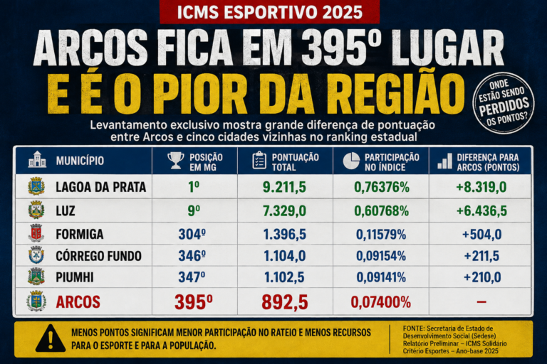 Arcos perde pontos no ICMS e deixa perguntas sobre gestão do esporte e patrimônio